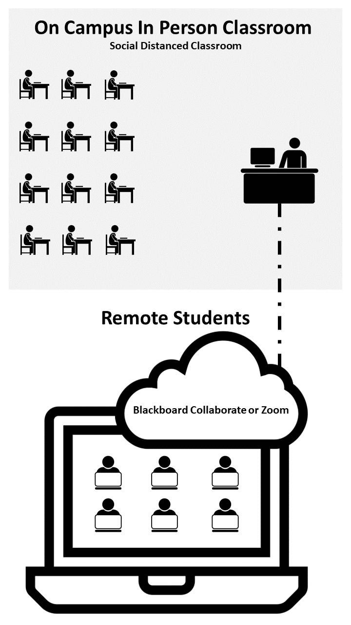 Icons of students at desk with teacher in the middle. Dashed lines to icons of students at computers joining a class remotely.